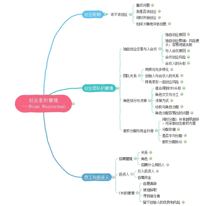 创业者必备技能：思维导图