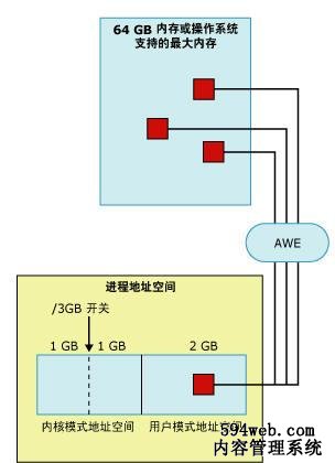 突破2G内存限制 SQL2005 AWE应用测试