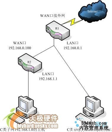 菜鸟入门:静态路由设置初涉（图一）